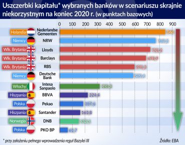 Banki europejskie bardziej odporne na szoki