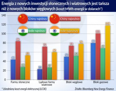 Opłacalność zielonych inwestycji