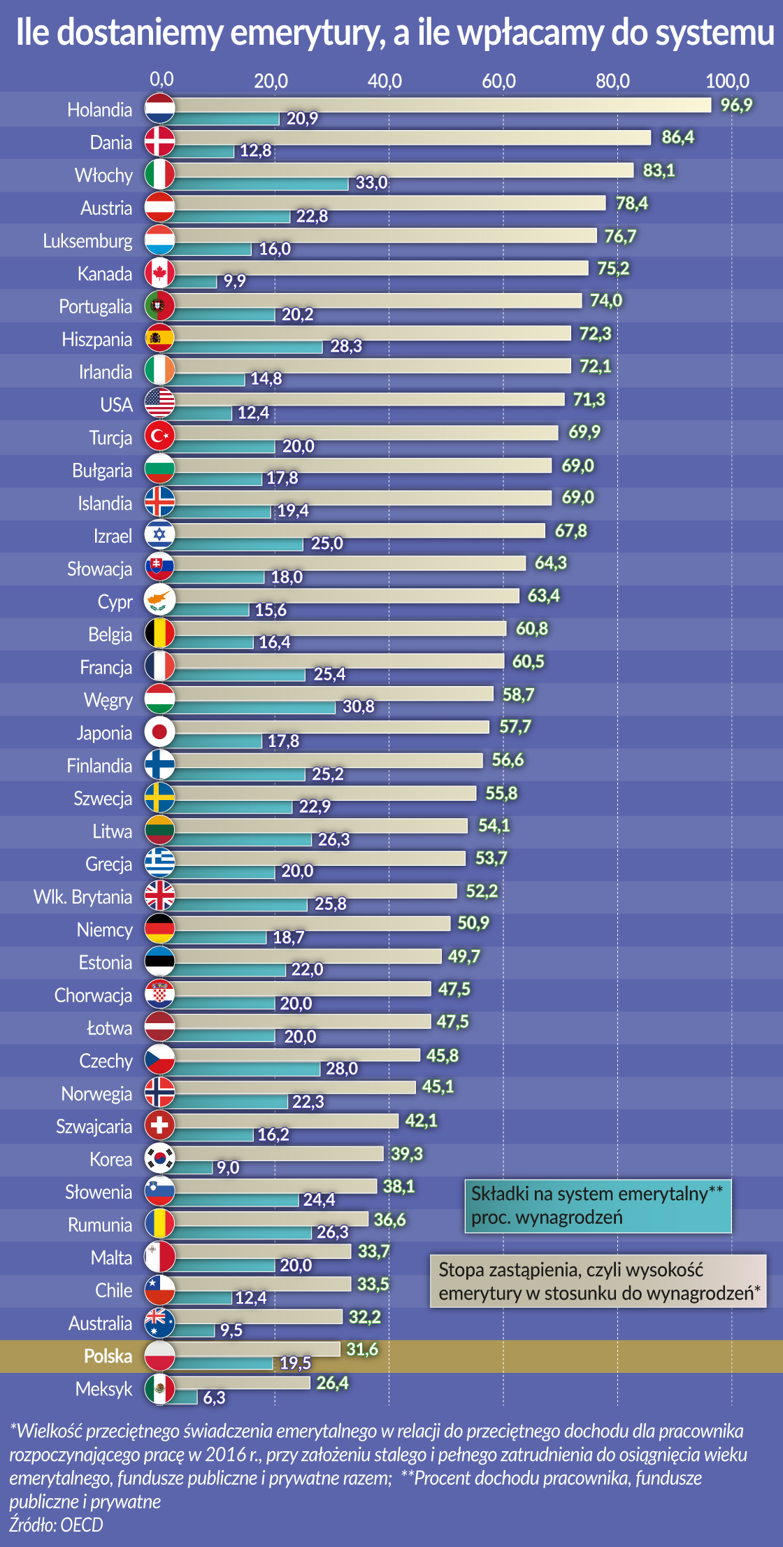 O emeryturze lepiej pomyśleć samemu