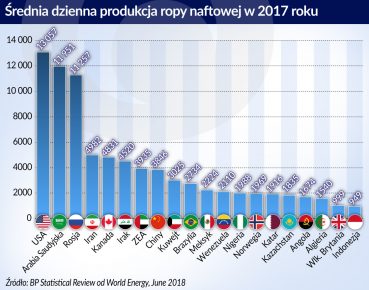 Ceny ropy jak zawsze zaskakują