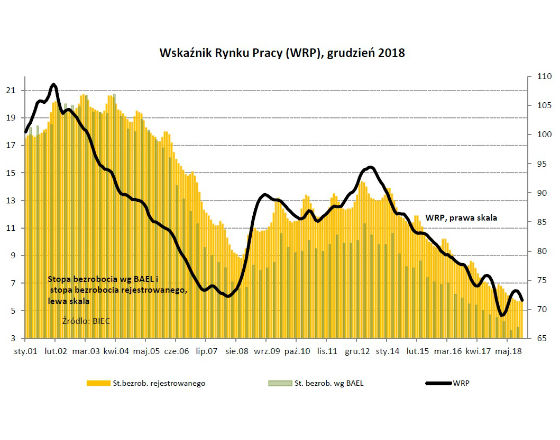 BIEC: Na rynku pracy optymizm trwa