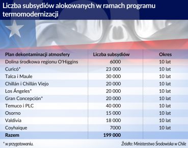 Nagroda dla Chile za walkę o czyste powietrze