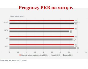 Co dalej z polską gospodarką
