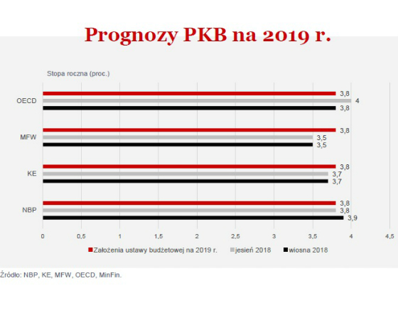 Co dalej z polską gospodarką