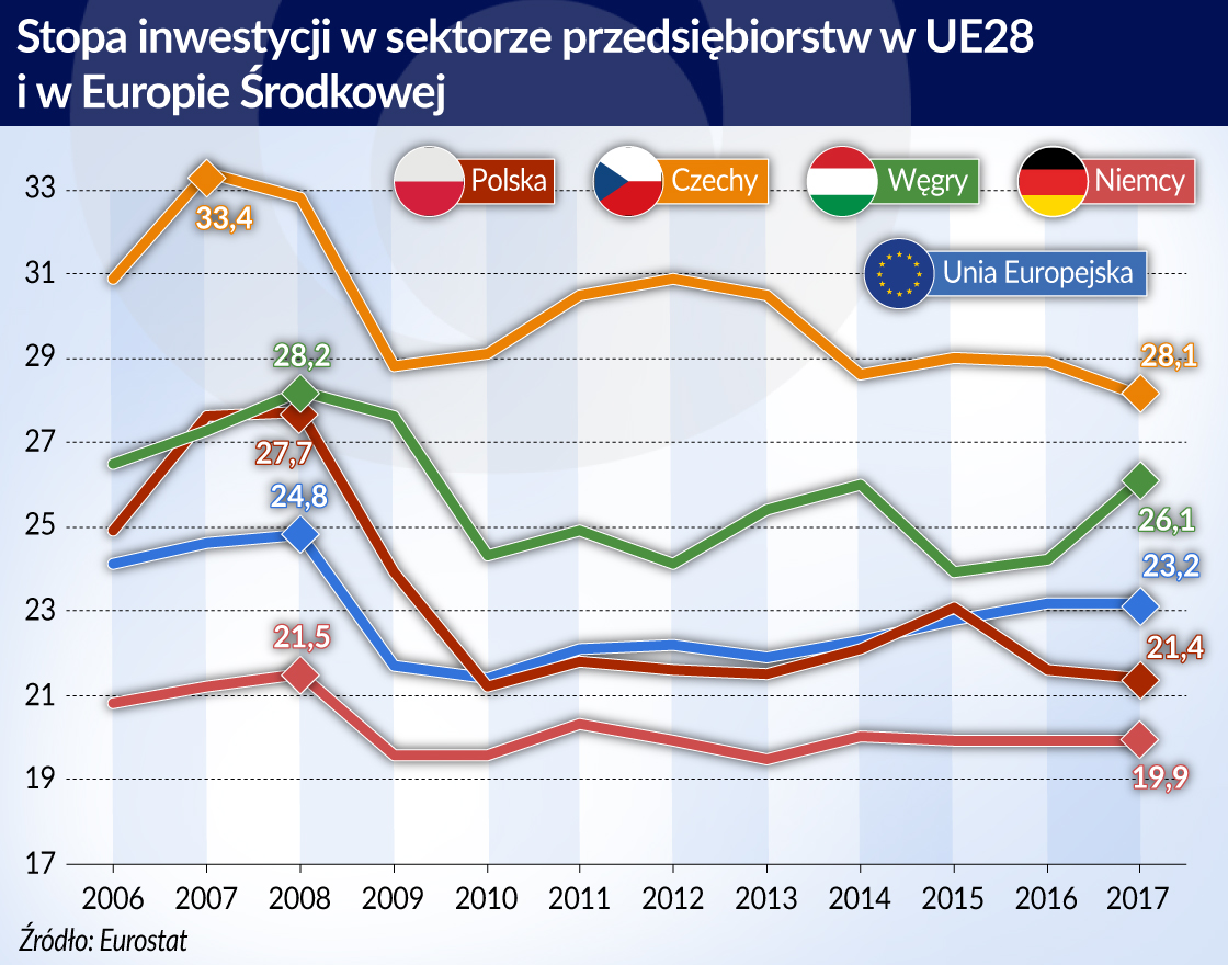 Dzisiejsze inwestycje tworzą przyszły rozwój