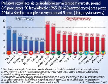 Maratończycy i długodystansowcy wzrostu