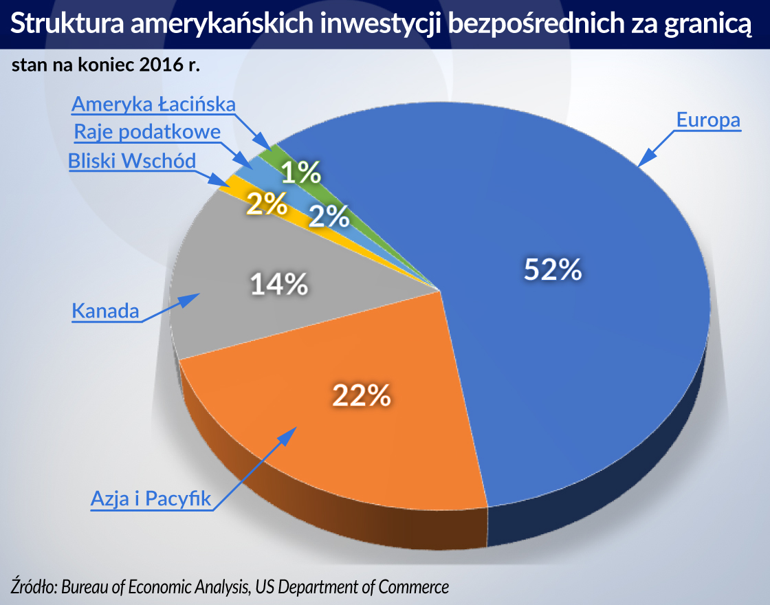 Reforma podatkowa w USA zmieni przepływy kapitału na świecie