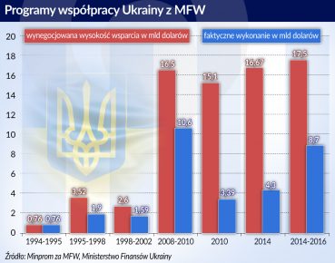 Ukraina-MFW: Nowe założenia, stare problemy