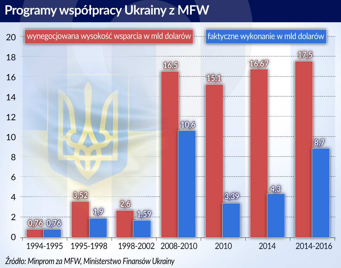 Ukraina-MFW: Nowe założenia, stare problemy