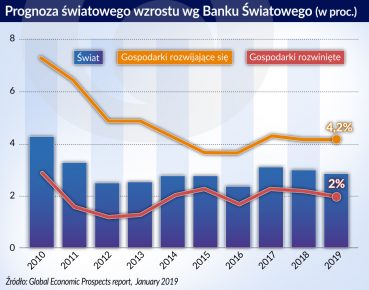 Ciemne chmury nad światową gospodarką, w Polsce jeszcze słonecznie