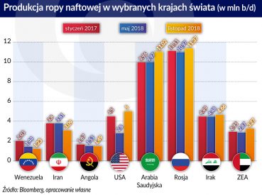 Polityka OPEC+ nadal może kształtować ceny ropy naftowej