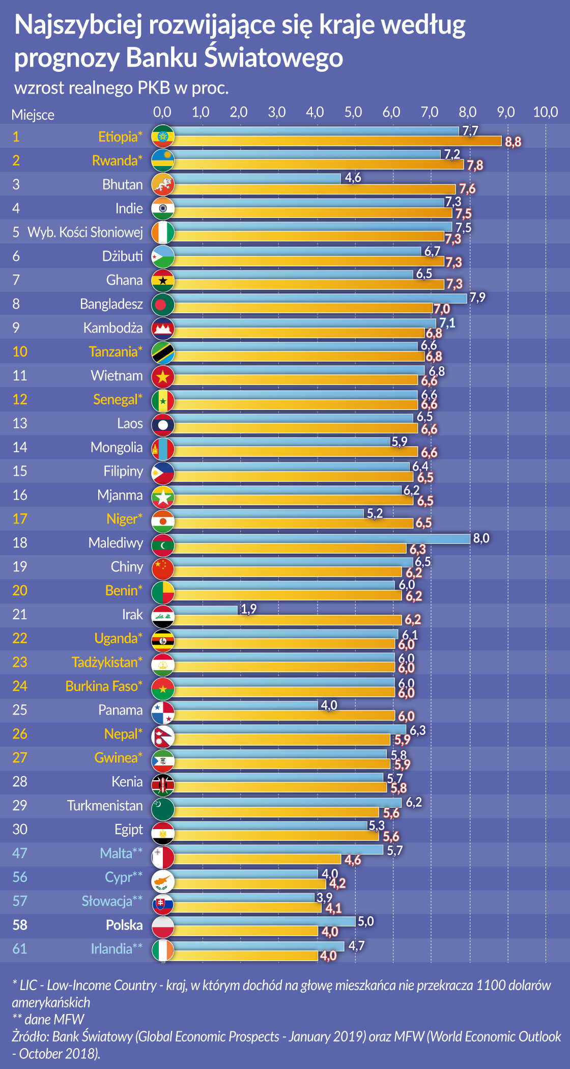 Oko na gospodarkę: Kraje bez hamulca wzrostu