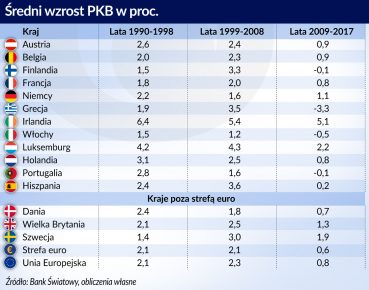 Blaski i cienie strefy euro