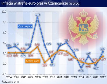 Doświadczenia Czarnogóry z jednostronną euroizacją