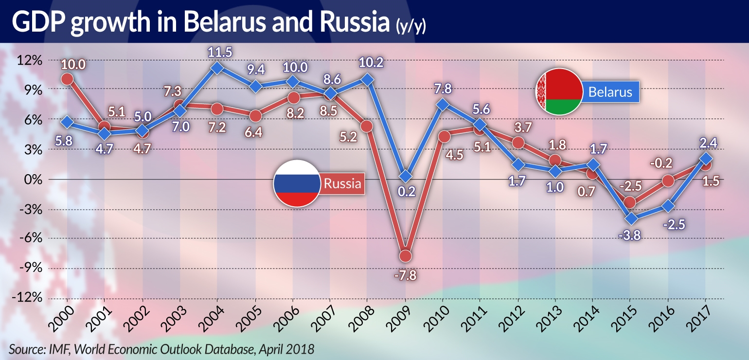 ALACHNOVIC Powolne ale realne zmiany gospodarki białoruskiej GDP growth JAMNIK