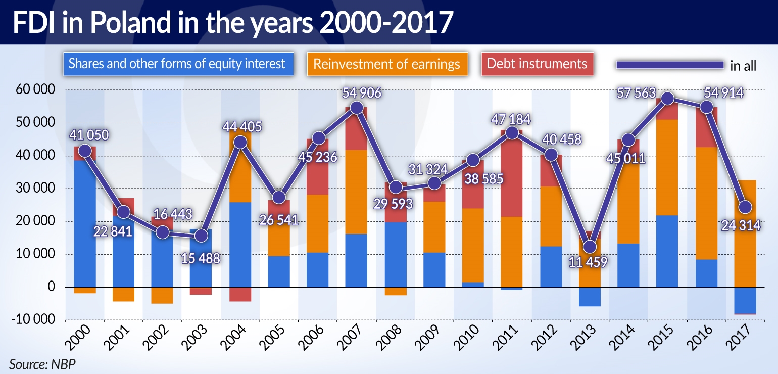 HUMANICKI Mniej inwestycji bezposrednich w Polsce to efekt zmian strukturalnych JAMNIK