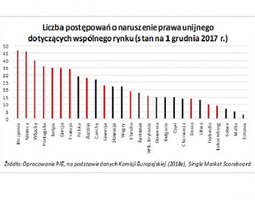 Wspólny rynek UE traci prawie 200 mld euro rocznie przez protekcjonizm