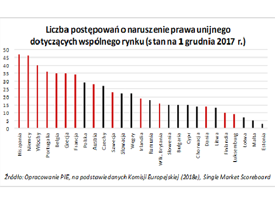 Wspólny rynek UE traci prawie 200 mld euro rocznie przez protekcjonizm