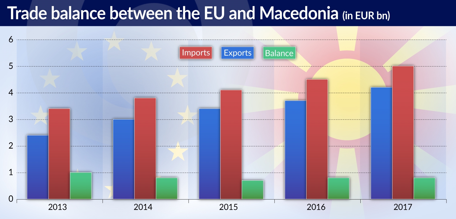 MUS Macedonia ever closer to the EU jamnik