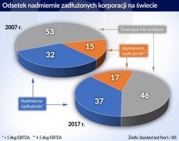 Coraz więcej nierentownych firm