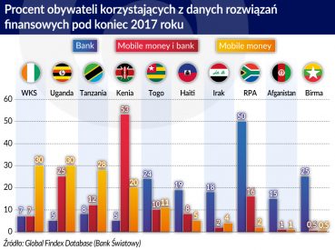 Afryka: Płatności mobilne służą wykluczonym