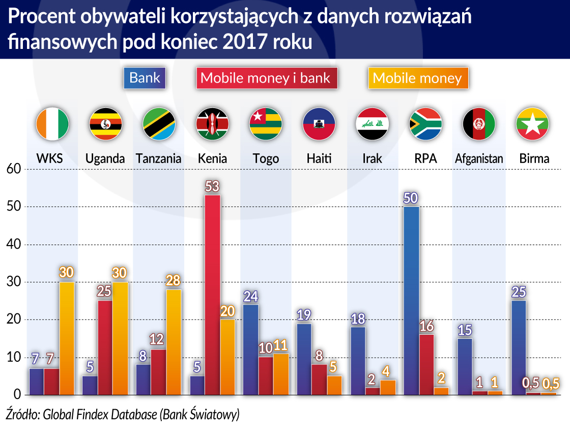 Afryka: Płatności mobilne służą wykluczonym