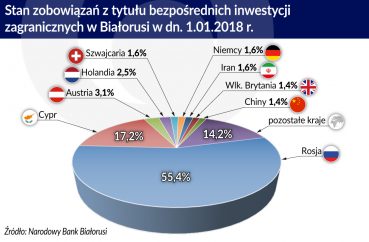 Białoruś: Zależność gospodarczą można wykorzystać