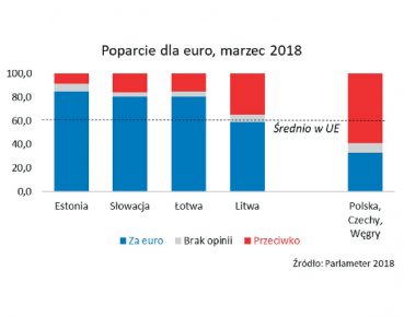 Jak żyć z euro – doświadczenia nowych członków strefy