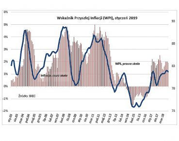 BIEC: Presja inflacyjna w odwrocie
