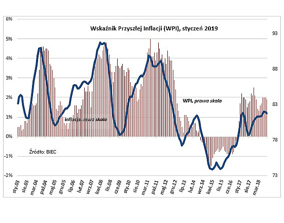 BIEC: Presja inflacyjna w odwrocie