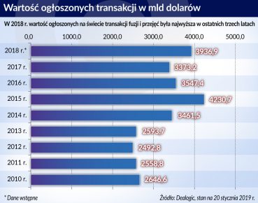 Fuzje i przejęcia: Dwa oblicza w sumie udanego roku