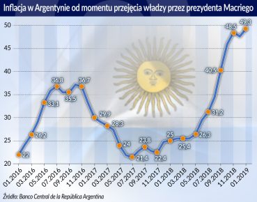 Saga argentyńskiej inflacji