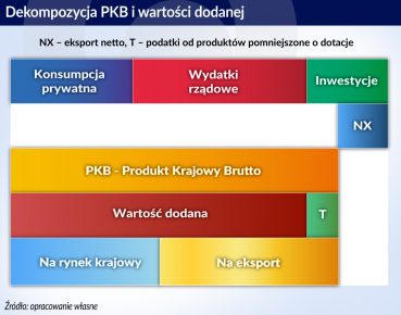 Eksport głównym motorem wzrostu gospodarczego w krajach EŚW