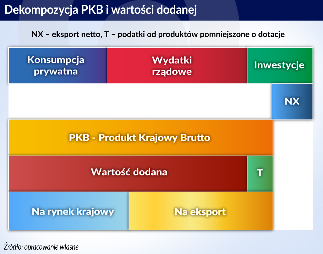 Eksport głównym motorem wzrostu gospodarczego w krajach EŚW