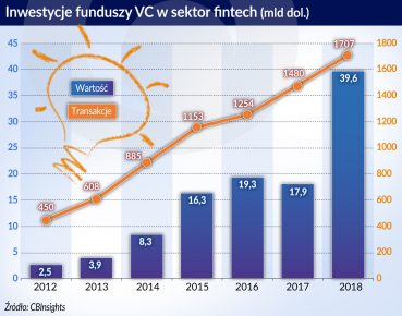 Fintechy okrzepły, ale trudniej im konkurować z bankami