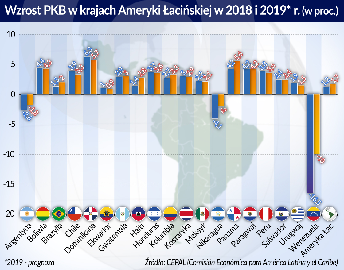 Ameryka Łacińska zmienna jest