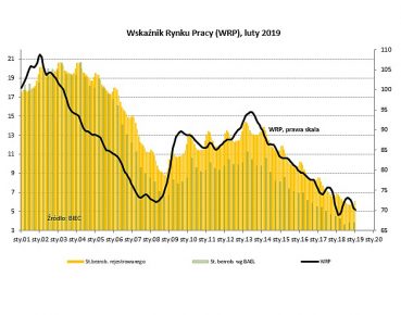 BIEC: Rynek pracy pod presją ograniczeń podażowych