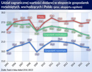 Więcej krajowej wartości dodanej w polskim eksporcie