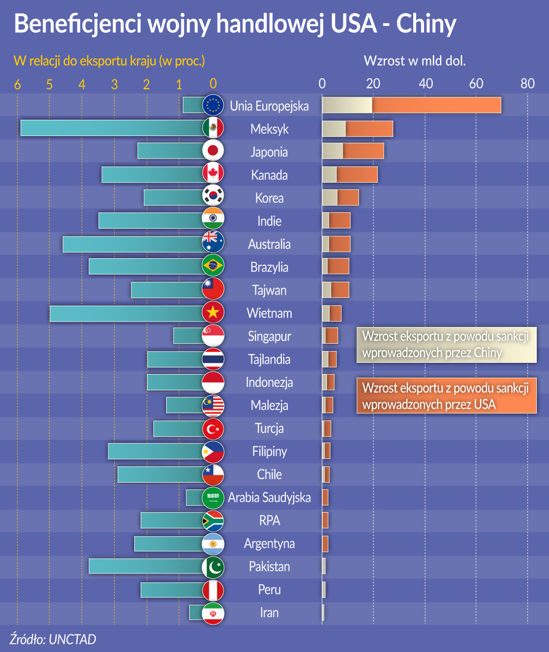 Kto zyskuje, gdy wojna handlowa eskaluje