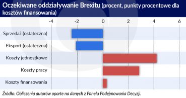 Niepewność związana z brexitem zmniejszyła inwestycje i zatrudnienie