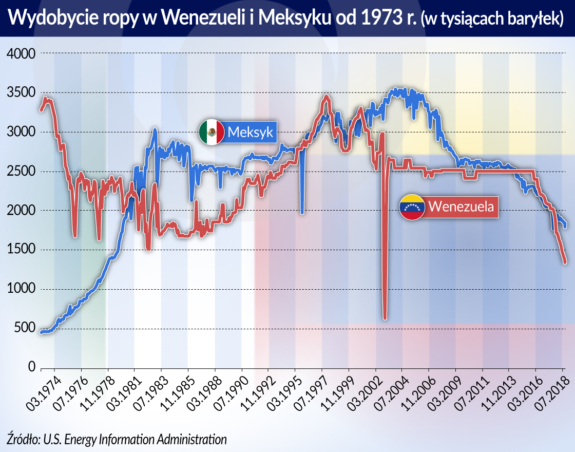 Ameryka Łacińska nie wykorzystuje swojego potencjału energetycznego