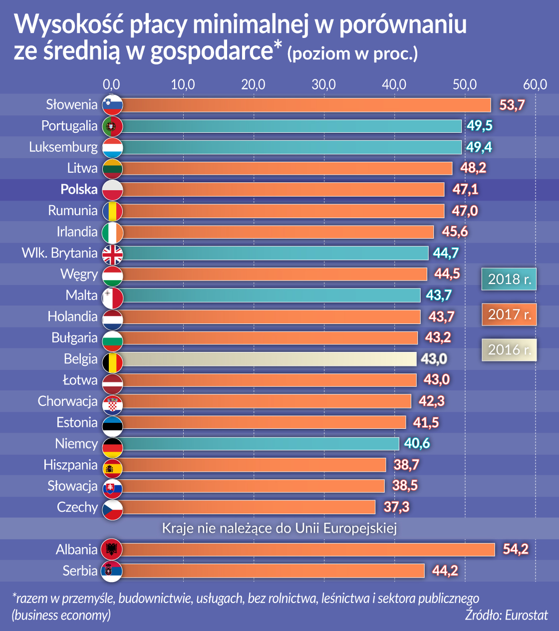 Płace minimalne w pogoni za średnimi