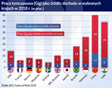 Gig economy coraz bardziej globalna