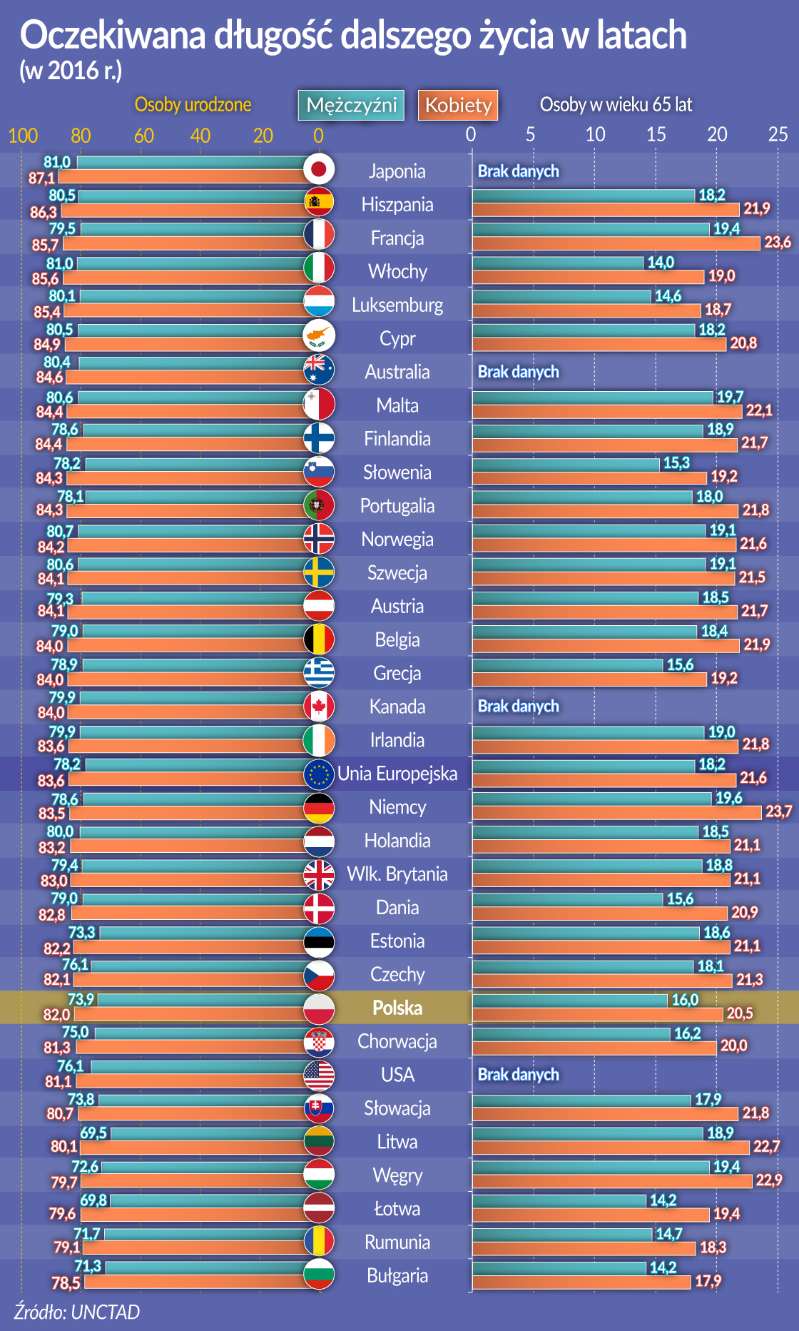 Komu najbliżej do 100 lat życia