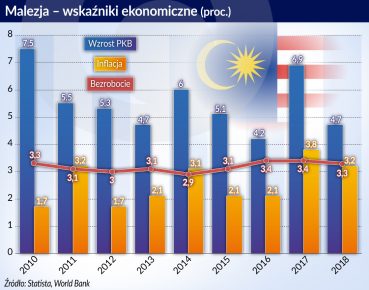 Malezja – przyczajony tygrys