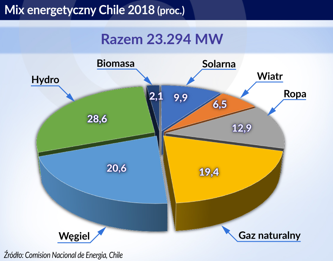 Chile w układzie słonecznym