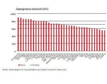 Polska na 32. miejscu w Europejskim Konsumenckim Indeksie Zdrowia