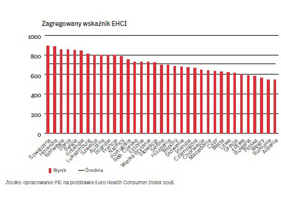 Polska na 32. miejscu w Europejskim Konsumenckim Indeksie Zdrowia