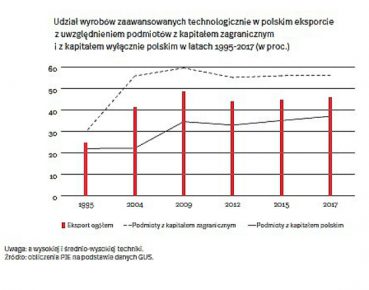 Polski eksport poprawia swoją strukturę
