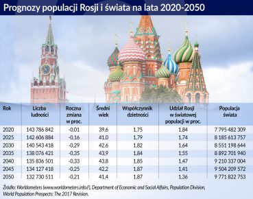 Kryzys demograficzny w Rosji